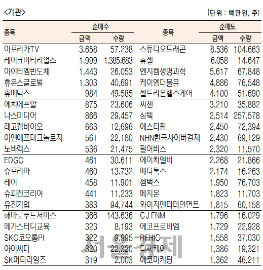[표]코스닥 기관·외국인·개인 순매수·도 상위종목(4월 20일-최종치)