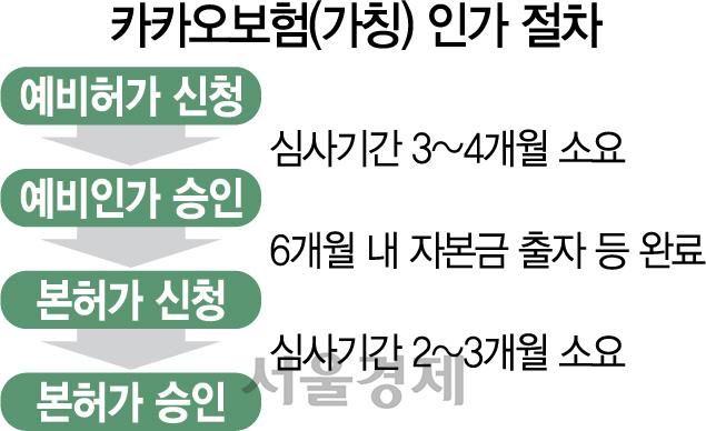 법인명 정하고 인력 채용... 카카오보험 설립 본궤도