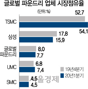 삼성의 초격차 행보에.. 슈퍼을 입지 강화되는 ASML