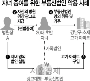 법인으로 아파트 매입 편법증여 뿌리뽑는다