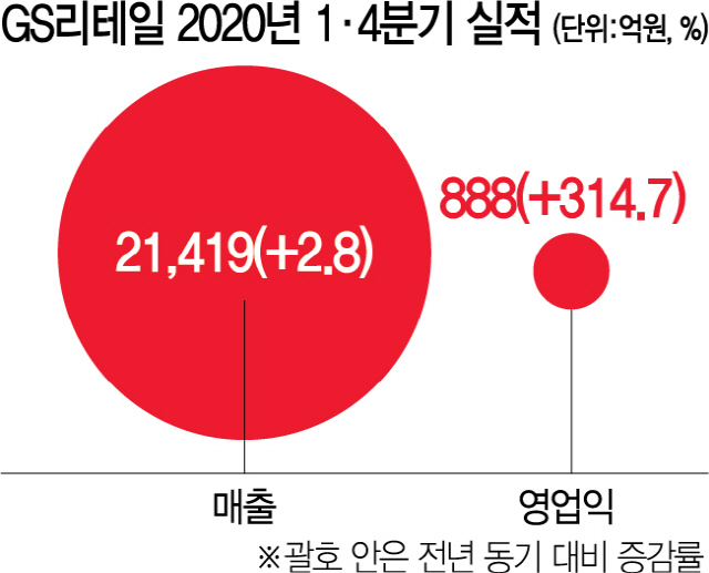 코로나에도...GS리테일 날았다