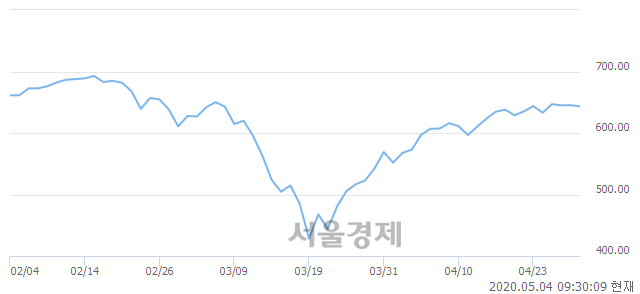 오전 9:30 현재 코스닥은 49:51으로 매수우위, 매수강세 업종은 통신서비스업(1.13%↓)