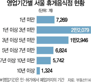 경기 악화에 코로나쇼크까지...서울 휴게음식점 절반 3년내 문 닫았다