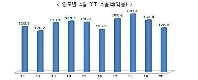 코로나 영향에 한국 수출 주력 ICT도 4월 -15.3%