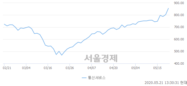 오후 1:30 현재 코스닥은 50:50으로 보합세, 매도강세 업종은 방송서비스업(0.80%↑)