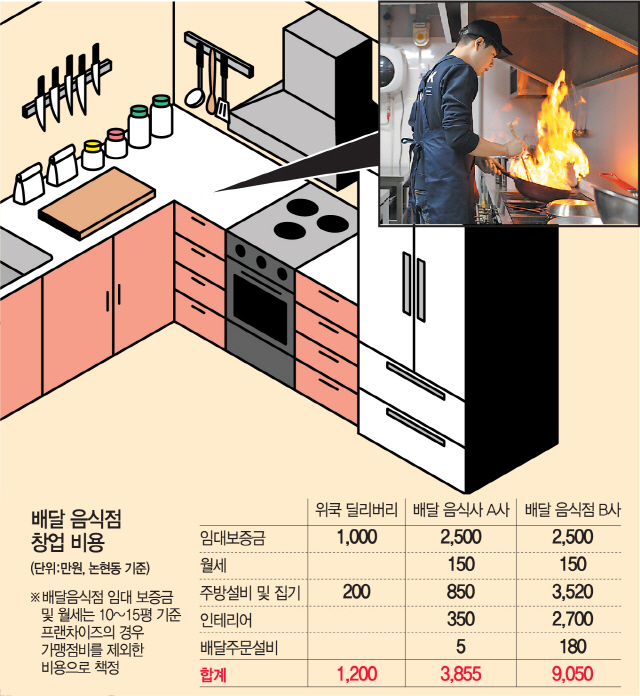 코로나에 공유주방 휘청? 아니 쾌청!