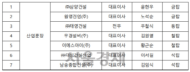 2020 건설의 날 기념식···삼양건설·원영건업 금탑산업훈장