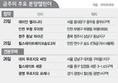 [분양캘린더]전국 1만1,125가구···규제 피한 막차 물량들 쏟아진다
