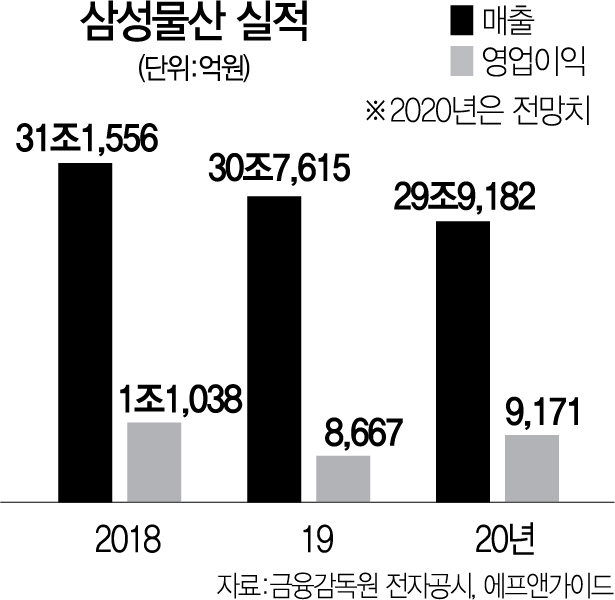 [서경스타즈IR] 삼성물산, 실적·수주 꿋꿋...주주친화정책도 매력