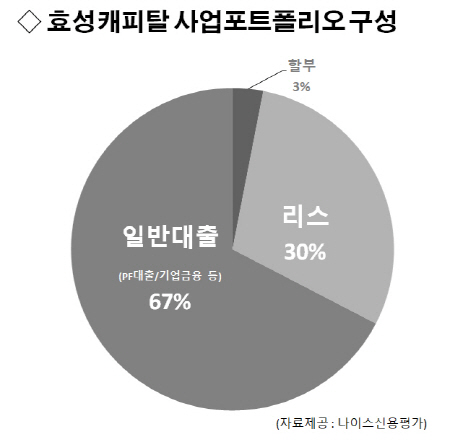 [시그널] 차입매수 길 막힌 효성캐피탈 흥행할까?