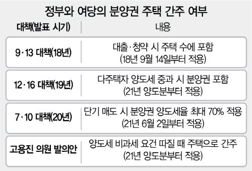 분양권 보유 1주택, 양도세 비과세 못받나···중과세 우려에 ‘패닉,