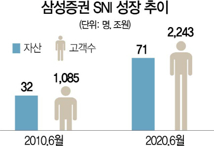 삼성證 고액자산가, 투자파트너로 모셔요