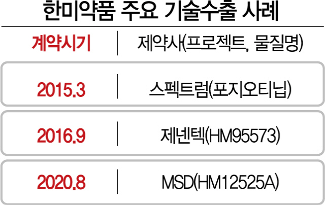 한미약품, 신약기술 1조 수출
