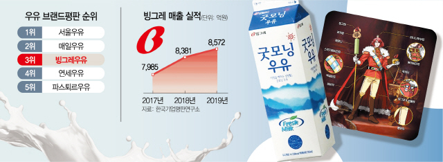 2030 등 돌릴라...빙그레, 남양 등질까