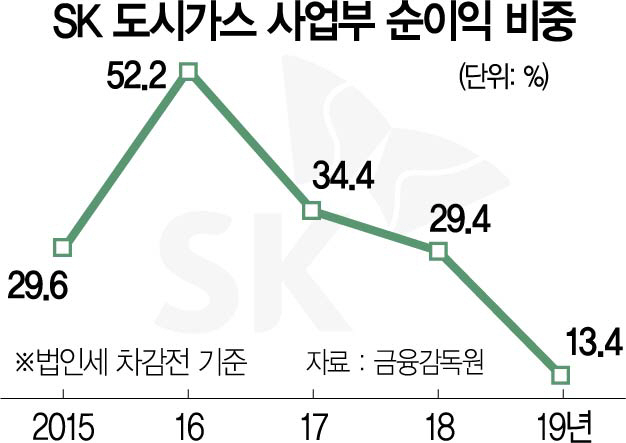 [시그널] SK그룹, 3조 도시가스 사업 매각검토