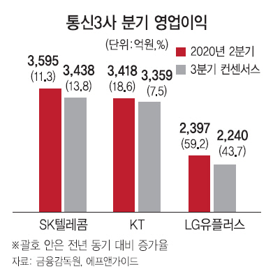 호재만발 통신주 날개 다나