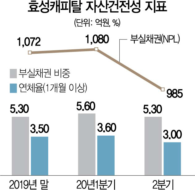 [시그널] 오릭스캐피탈도 가세...효성캐피탈 인수전 韓·日 대결로