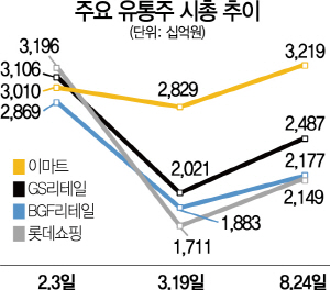 유통주 시총 1강 3약...이마트의 독주