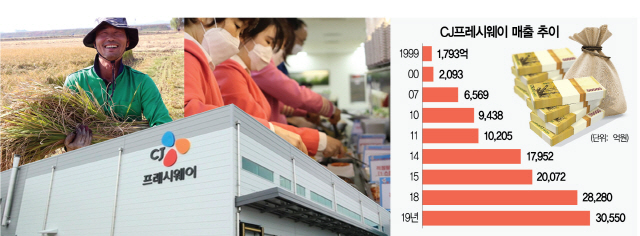[창립 20돌 맞은 CJ프레시웨이] 식자재 넘어 미래 급식으로 제2도약 날갯짓