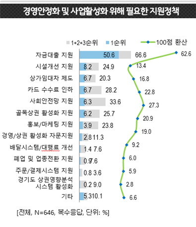 경기도 소상공인, 코로나19 위기에 가장 필요한 정책은 ‘자금지원’