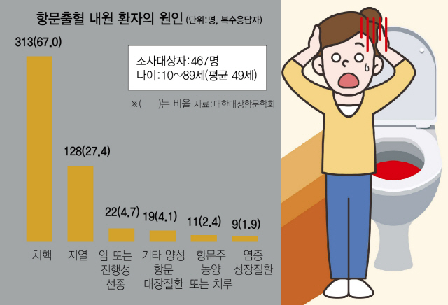 치질인줄 알았는데...항문출혈 5%는 대장암이었다