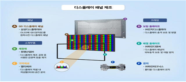 삼성디스플레이 원샷법 신청...퀀텀닷 시장 선점