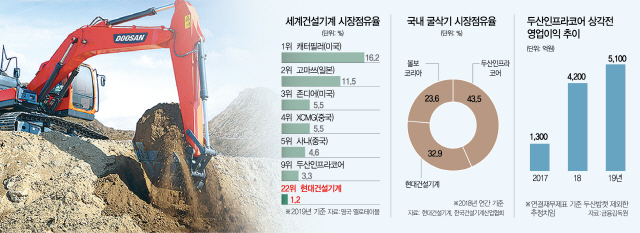 [시그널] 현대重, KDB손잡고 두산인프라코어 인수전 참여