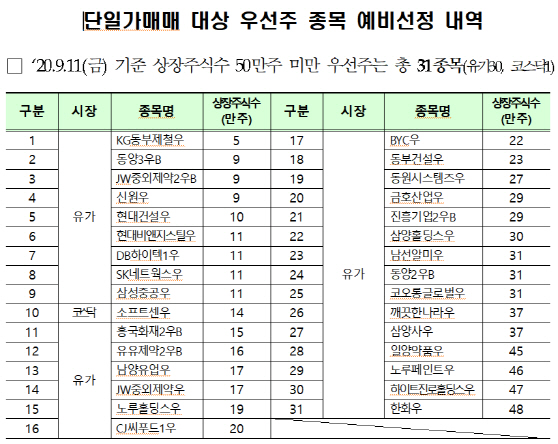 여전한 우선주 변동성...단일가매매 시행 효과 나타날까
