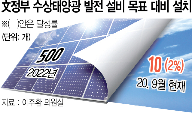 [단독]현실 무시 신재생의 민낯···올 수상태양광 설치 0