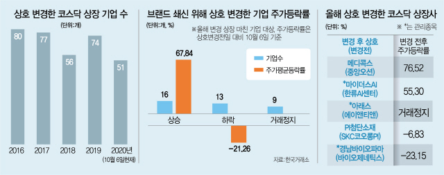 ‘네가 걔였니?’...간판 바꾸는 상장사들 쇄신? 세탁?