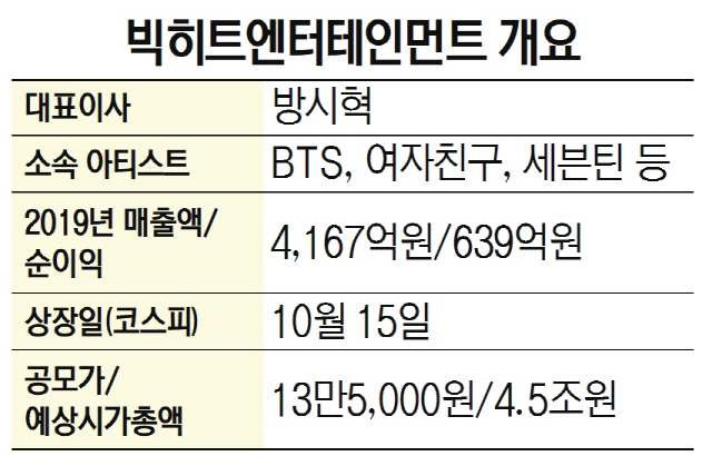 방탄 키운 빅히트 오늘 코스피 데뷔··· ‘따상’ 갈까 주목