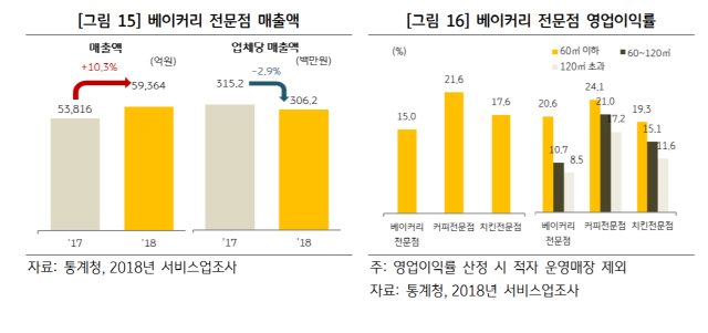 빵집, 커피·치킨점보다 못 번다···평균 9년 이내 문닫아