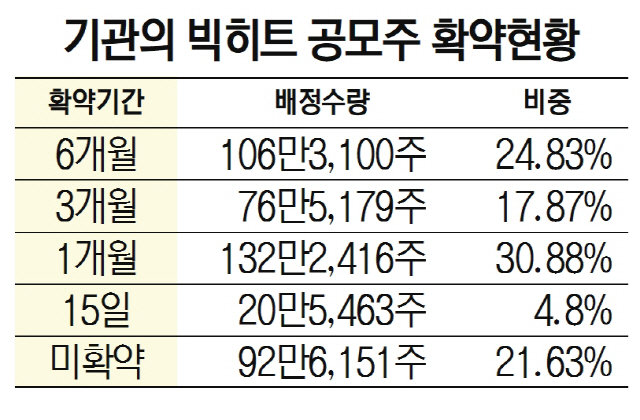 ‘이틀새 43% 급락’ 빅히트에 한달 간 매도 폭탄 쏟아진다