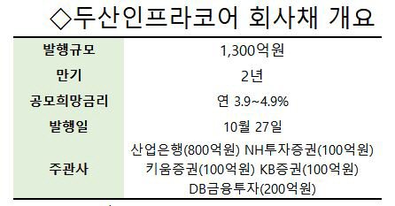 [시그널] 두산인프라코어 매각전 흥행이라지만... 회사채 투심은 ‘싸늘’