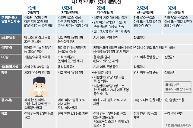 확진 일 평균 800명 미만땐 학원·PC방 문 연다···거리두기3→5단계로