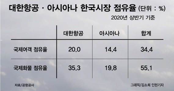 한진, 이르면 다음주 아시아나 인수 의향서 제출