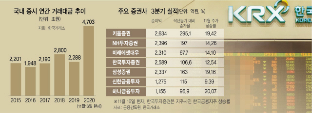 실적 좋고 증시도 훨훨...제철 만난 증권주