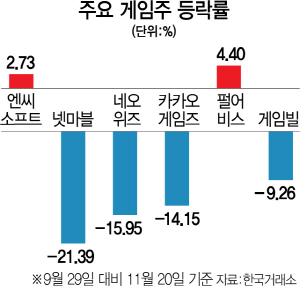 신성장산업 ‘BBIG’라더니···맥 못추는 게임주