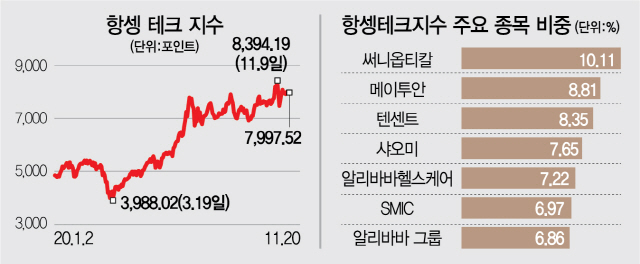 [니하오 중국증시] 대어급 항셍테크지수 ETF 4종 동시에 뜬다