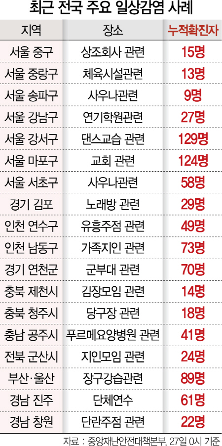 당구장, 김장 모임서...일상 속 집단감염 속출[코로나 주말 고비]
