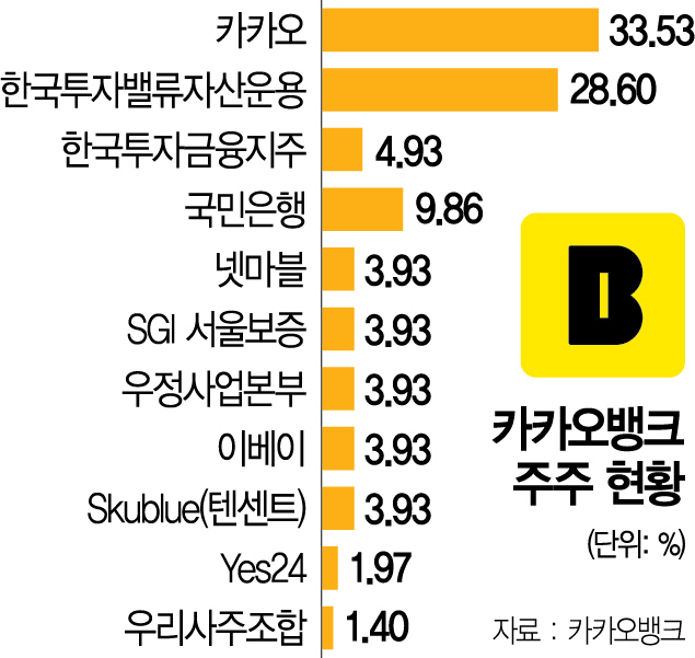[시그널] 카카오뱅크, IPO 주관 증권사 최종 후보 선정···다음주 PT 돌입