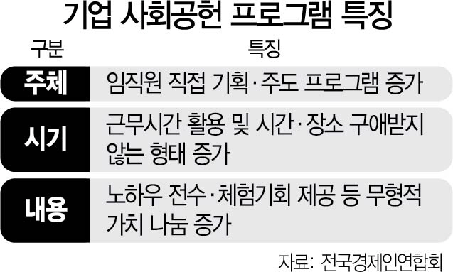 협력사에 돈 대신 노하우 전수···직원식당 반찬값 줄여 기부도