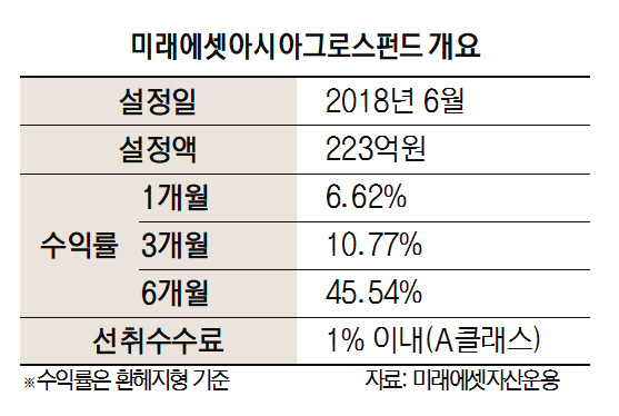 [펀드줌인] 미래에셋아시아그로스펀드, 아태 주식형펀드중 수익률 톱