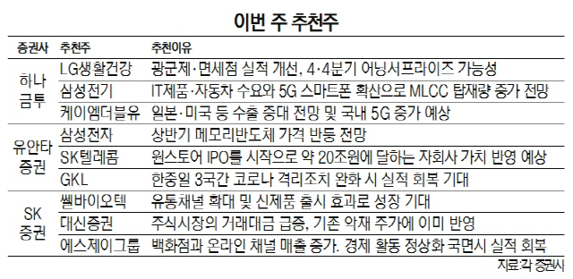 [이번주 추천주]업황 개선 예상되는 삼성전자, 어닝서프라이즈 기대 LG생활건강 추천