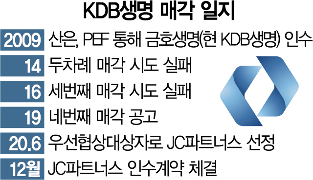 3전 4기 매각 시도 끝에... KDB생명, JC파트너스 매각된다