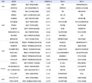 작년 4·4분기 오피스거래 4.4조원···컨버전 트렌드 확대 영향