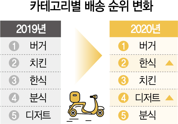 코로나가 바꾼 배달음식···치킨보다 한식 더 시켰네