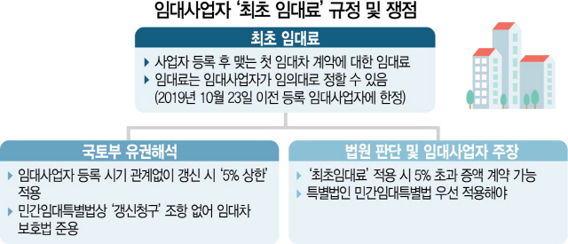 법원 “임대사업자 보증금 5% 이상 올려도 된다”···줄소송 예고
