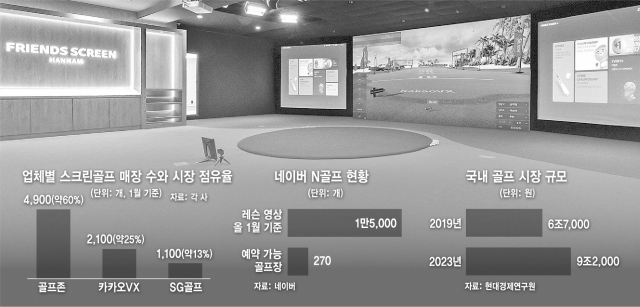 카카오·네이버, 골프에 꽂혔다