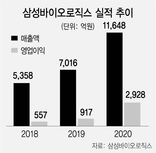 삼성바이오로직스, 창립 9년 만에 연 매출 1조원 돌파